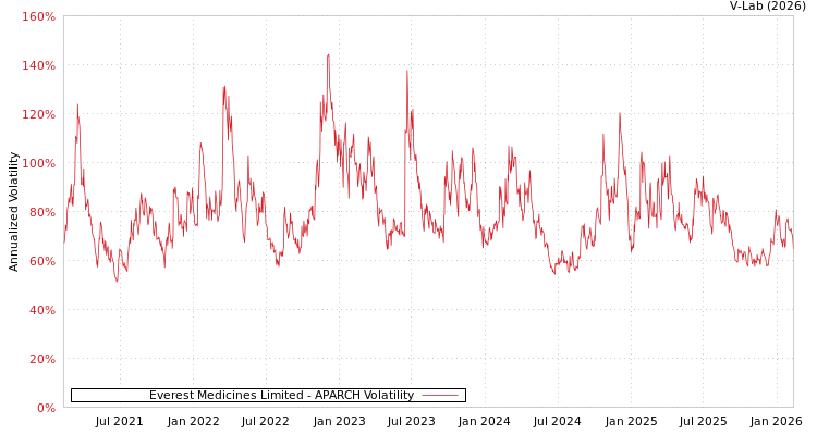 graph of Everest Medicines Limited APARCH