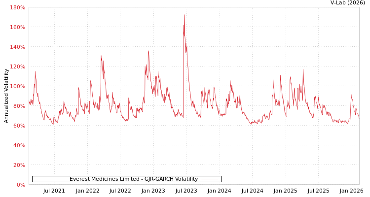 graph of Everest Medicines Limited GJR-GARCH