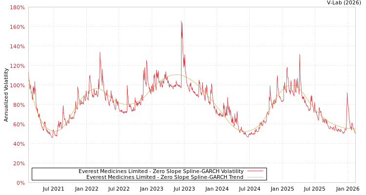 graph of Everest Medicines Limited S0GARCH