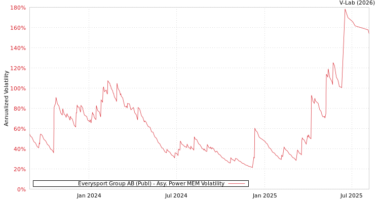graph of Everysport Group AB (Publ) APMEM