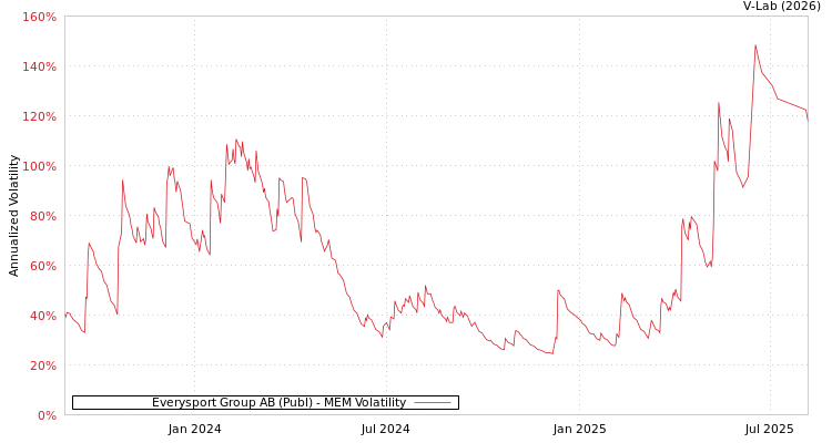 graph of Everysport Group AB (Publ) MEM