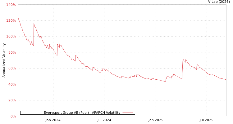 graph of Everysport Group AB (Publ) APARCH