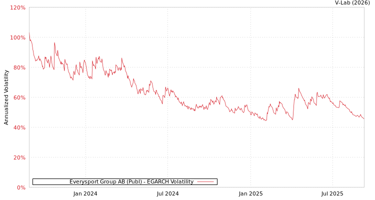 graph of Everysport Group AB (Publ) EGARCH