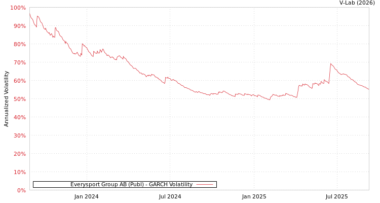 graph of Everysport Group AB (Publ) GARCH
