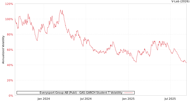 graph of Everysport Group AB (Publ) GAS-GARCH-T