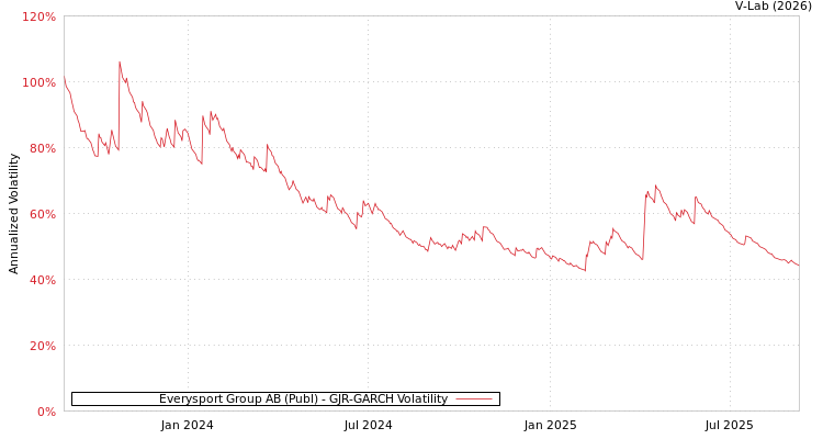 graph of Everysport Group AB (Publ) GJR-GARCH