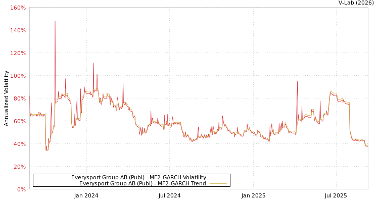 graph of Everysport Group AB (Publ) MF2-GARCH