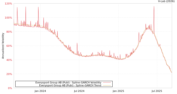 graph of Everysport Group AB (Publ) SGARCH