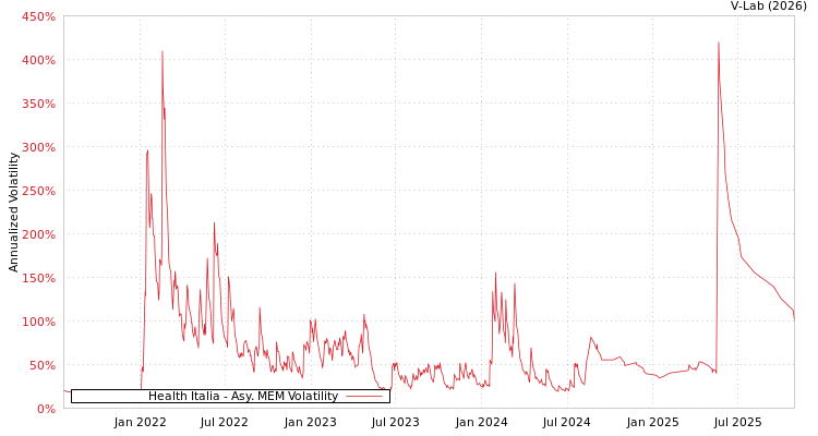 graph of Health Italia AMEM