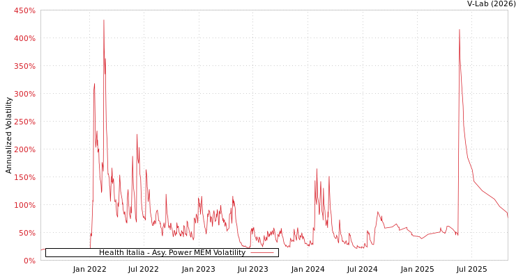 graph of Health Italia APMEM