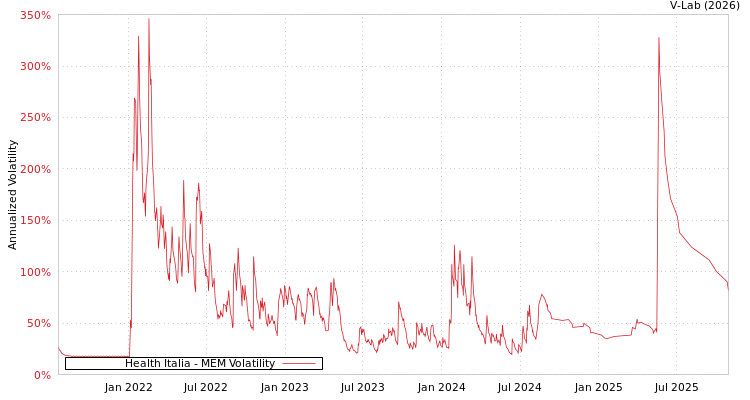 graph of Health Italia MEM