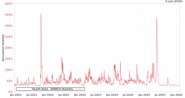 graph of Health Italia APARCH