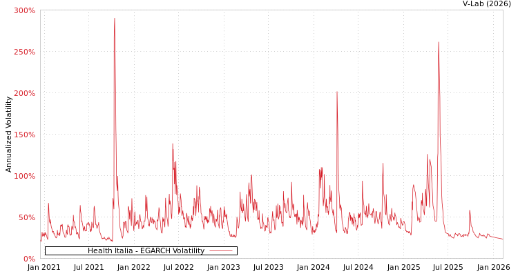 graph of Health Italia EGARCH