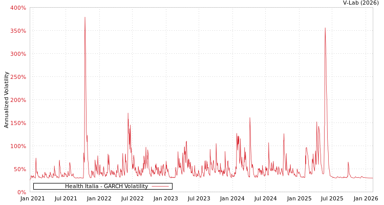 graph of Health Italia GARCH