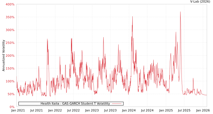 graph of Health Italia GAS-GARCH-T