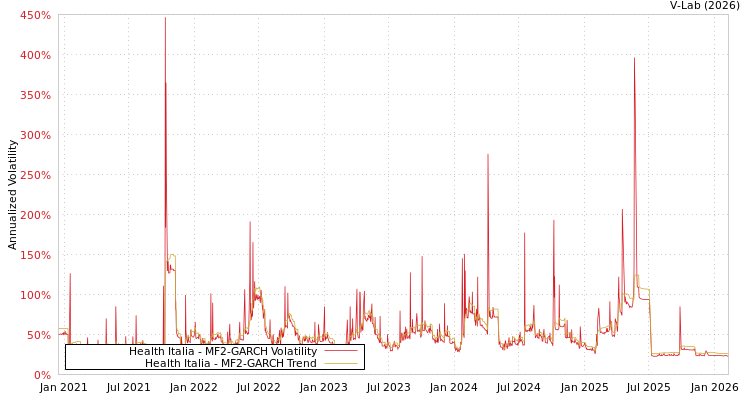 graph of Health Italia MF2-GARCH