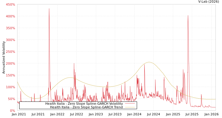 graph of Health Italia S0GARCH