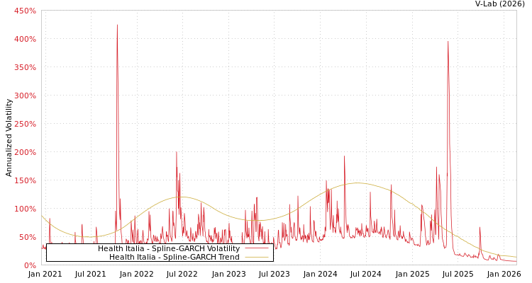 graph of Health Italia SGARCH