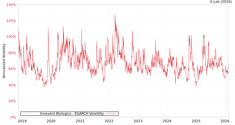 graph of Innovent Biologics EGARCH