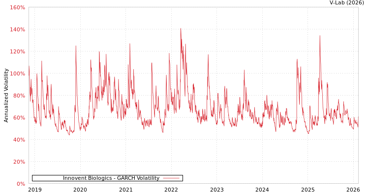 graph of Innovent Biologics GARCH