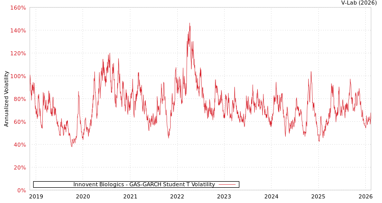 graph of Innovent Biologics GAS-GARCH-T