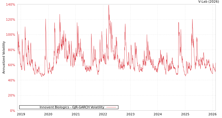 graph of Innovent Biologics GJR-GARCH