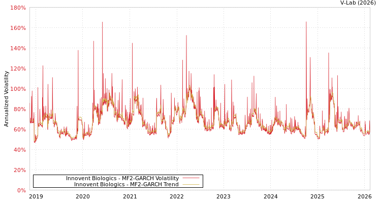 graph of Innovent Biologics MF2-GARCH