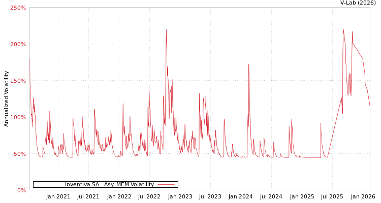 graph of Inventiva SA AMEM
