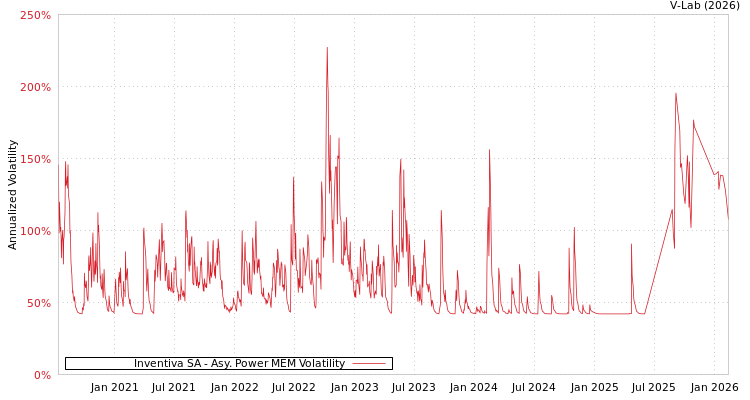 graph of Inventiva SA APMEM