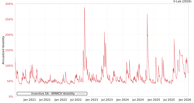graph of Inventiva SA APARCH