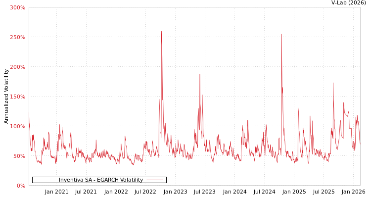 graph of Inventiva SA EGARCH