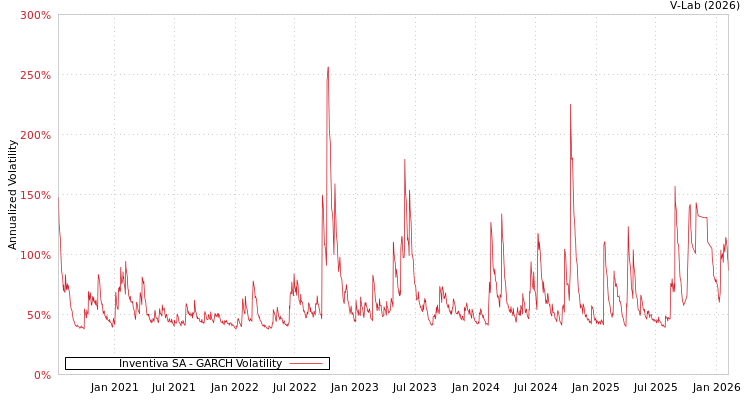 graph of Inventiva SA GARCH