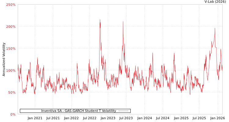 graph of Inventiva SA GAS-GARCH-T