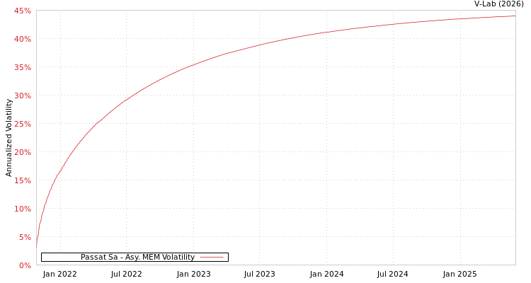 graph of Passat Sa AMEM