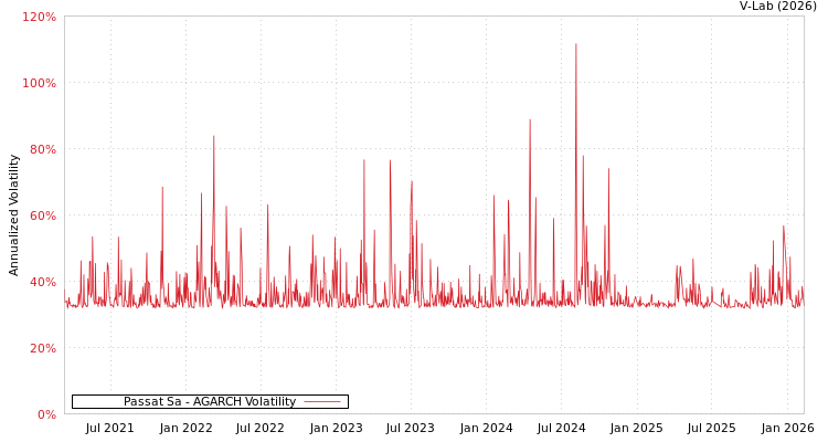 graph of Passat Sa AGARCH