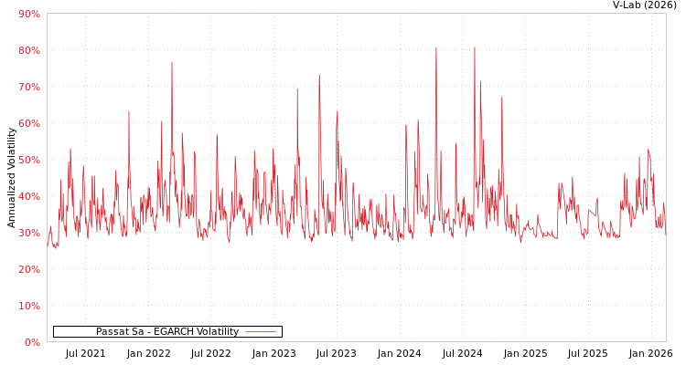 graph of Passat Sa EGARCH
