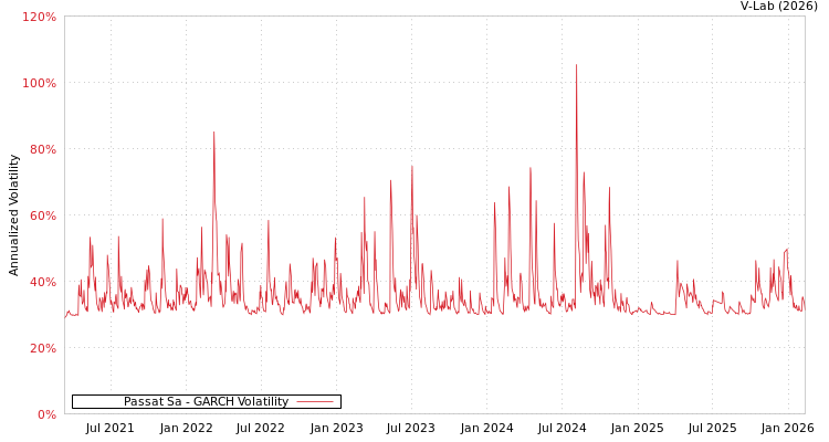 graph of Passat Sa GARCH