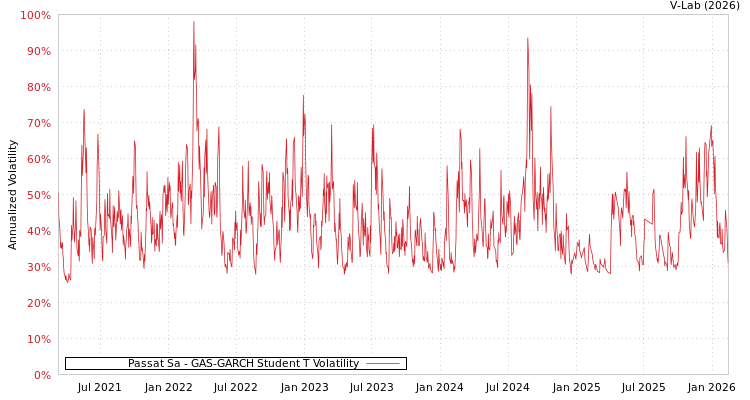 graph of Passat Sa GAS-GARCH-T