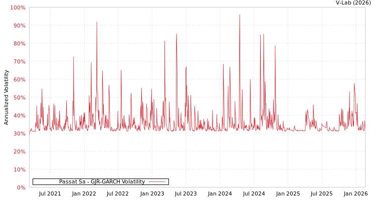 graph of Passat Sa GJR-GARCH
