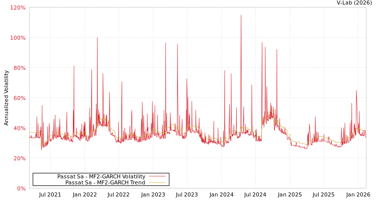 graph of Passat Sa MF2-GARCH
