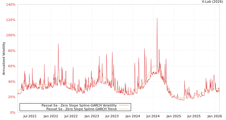 graph of Passat Sa S0GARCH