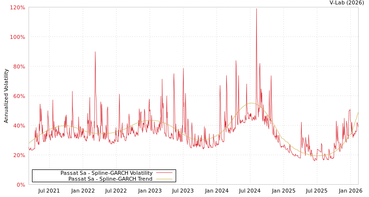 graph of Passat Sa SGARCH