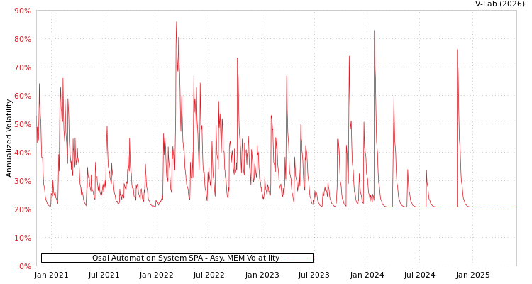 graph of Osai Automation System SPA AMEM