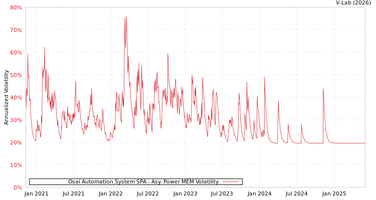 graph of Osai Automation System SPA APMEM