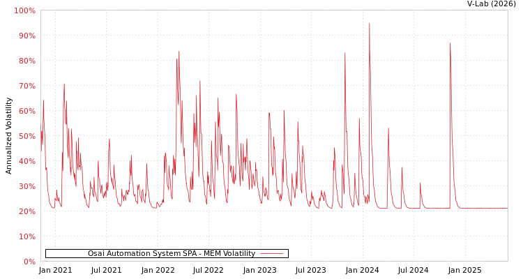 graph of Osai Automation System SPA MEM