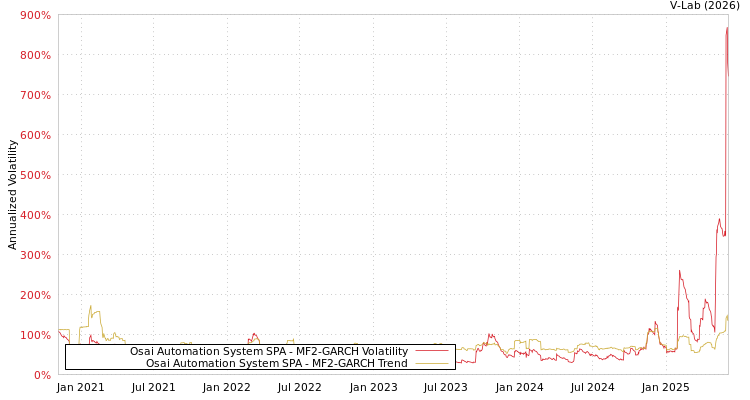 graph of Osai Automation System SPA MF2-GARCH