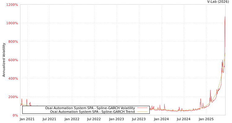 graph of Osai Automation System SPA SGARCH