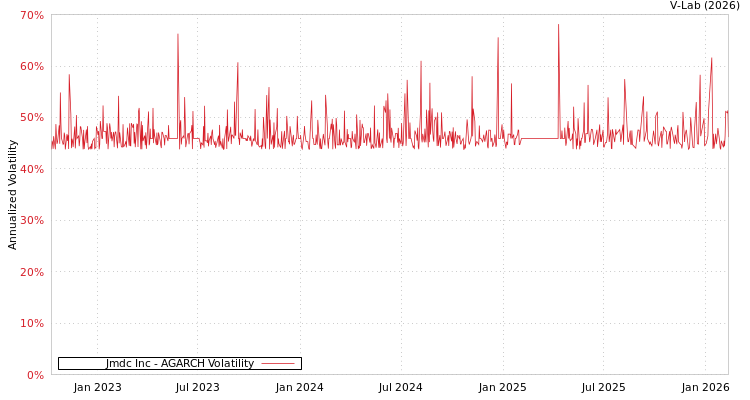 graph of Jmdc Inc AGARCH