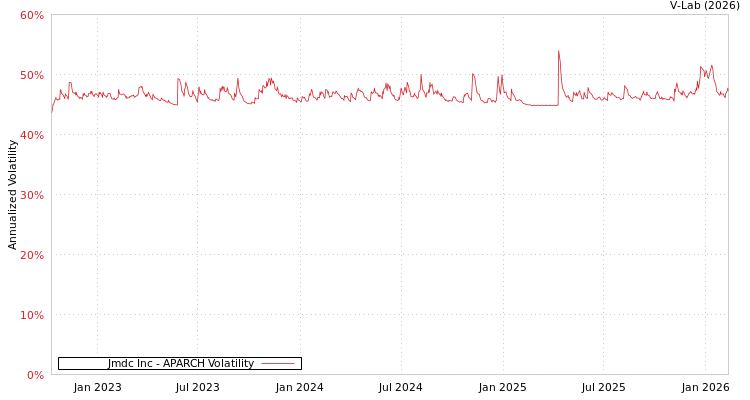 graph of Jmdc Inc APARCH