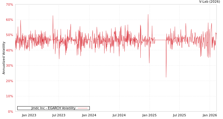 graph of Jmdc Inc EGARCH